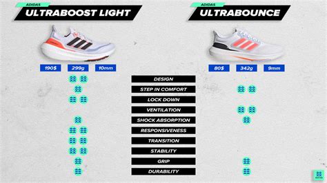 adidas ultraboost vs ultrabounce|adidas ultraboost 5.0 dna w.